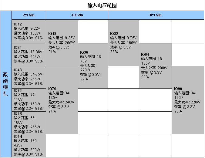 表2：SynQor新工業(yè)級產(chǎn)品InQor系列，其功率等級和效率是標(biāo)稱輸入電壓和輸入電壓范圍的函數(shù)