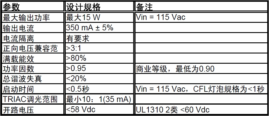 表2:關鍵設計目標
