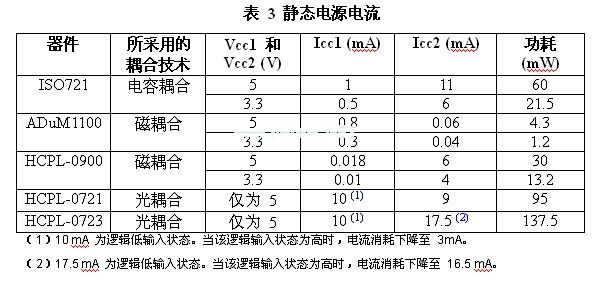 與電感或電容實例相比，光耦合器的功耗會更高