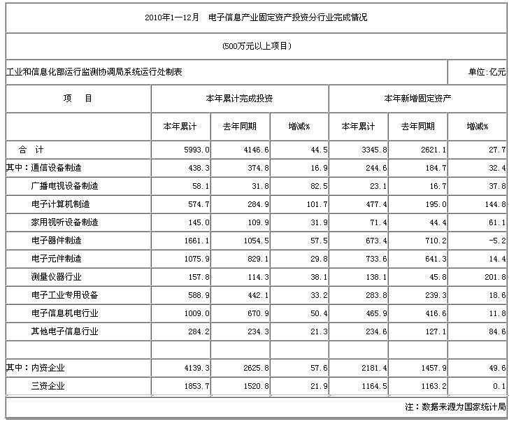 2010年1—12月 電子信息產業(yè)固定資產投資分行業(yè)完成情況