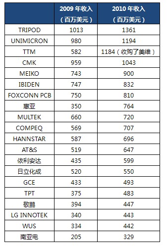 2010年全球PCB硬板廠家收入(前20名)