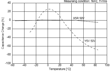 C0G、X5R、Y5V三種材質(zhì)電容受環(huán)境溫度的影響