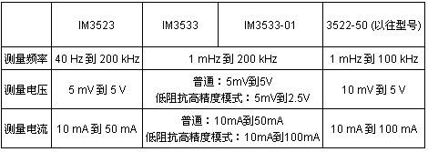 表1:日置新款LCR測(cè)試儀與以往產(chǎn)品的關(guān)鍵參數(shù)比較