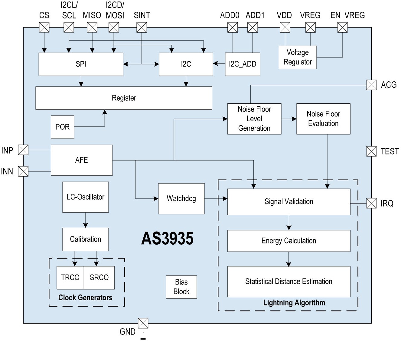 圖:AS3935富蘭克林閃電傳感器方框圖