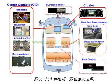 汽車中視頻、圖像顯示應(yīng)用