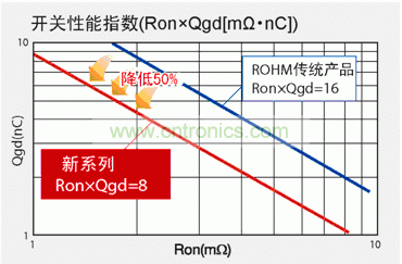 圖1：與羅姆傳統(tǒng)產(chǎn)品相比，新產(chǎn)品FOM數(shù)值可降低50％