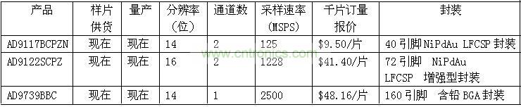 報(bào)價(jià)、供貨與配套產(chǎn)品