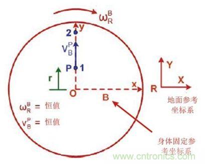 圖1 實際情況，我們會感受到什么力