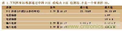所有標準都通過中跨PSE或端點PSE檢測后，才是一個有效的PD