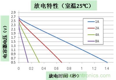 放電特性 (2.7V/700mF/30m&Omega;產(chǎn)品)1