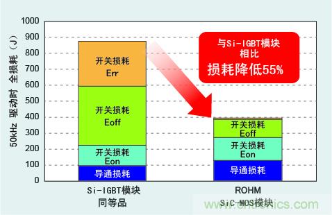 圖3：與Si-IGBT相比，損耗降低50％以上