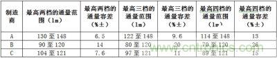 相同LED所具有的最高兩檔、三檔、四檔光通量分檔下的容差值