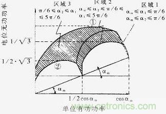 Q=f（P）曲線，恒定的工作區(qū)域