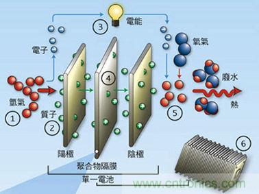 圖1:便攜燃料電池