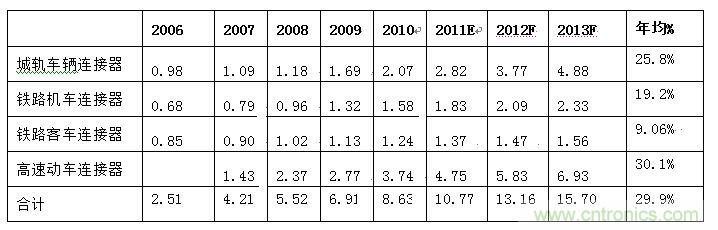 圖4:2006-2013年中國軌道交通連接器細(xì)分市場規(guī)模發(fā)展趨勢與預(yù)測