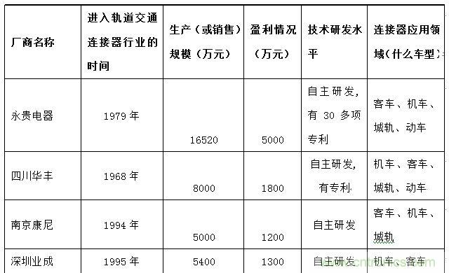 圖5:中國車用主要供應(yīng)商市場份額分布