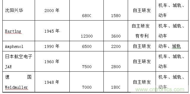 圖5:中國車用主要供應(yīng)商市場份額分布