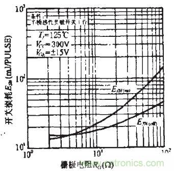 圖1:Rg對(duì)開關(guān)損耗的影響