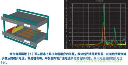 用一塊金屬隔板把集成器隔離起來，就可有效抑制空腔諧振模式并消除耦合