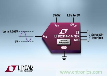 采用纖巧8引線(xiàn)ThinSOT-23封裝的14 位、4.5Msps SAR ADC 