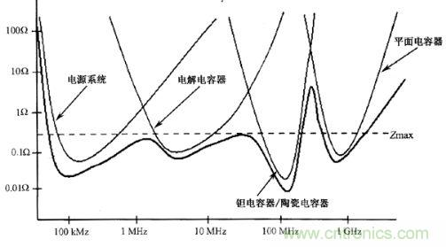 圖1:常用去耦電容器的自激頻率響應(yīng)曲線