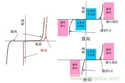 圖1:單向與雙向TVS器件的比較
