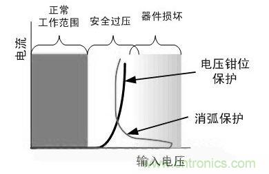 圖2:電壓鉗位和消弧保護(hù)策略的比較