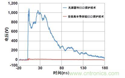 圖1：安森美半導(dǎo)體硅器件與無源競爭器件以50 &Omega;系統(tǒng)在8 kV測得的ESD鉗位性能比較