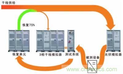 太陽能逆變器測試系統(tǒng)的設計。測試系統(tǒng)包括含有干線模擬單元的干線部分，一個光伏模擬器和一個功率恢復單元