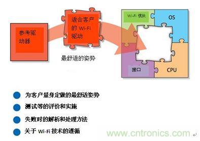 圖2:W-LAN系統(tǒng)全部支持