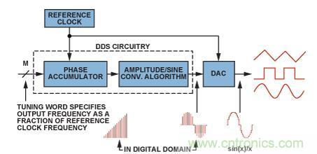 圖2.典型的DDS架構(gòu)和信號(hào)路徑（帶DAC）。