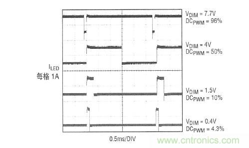 圖2：在圖1所示應(yīng)用中，內(nèi)部產(chǎn)生的PWM信號(hào)和LED電流