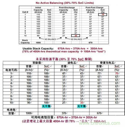 圖2:由于電池之間的失配而導(dǎo)致電池組容量損失的例子