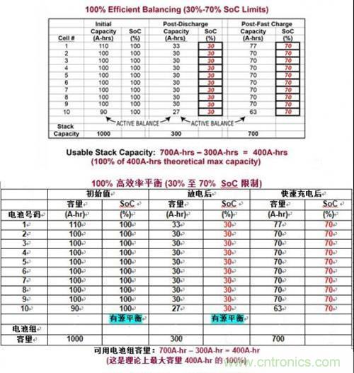 圖3:用理想有源平衡實(shí)現(xiàn)容量恢復(fù)