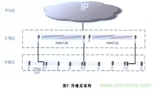 圖2:無線傳輸層架構(gòu)