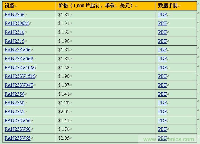 飛兆新款負(fù)載點(diǎn)調(diào)節(jié)器，以96%滿載效率提供15A輸出電流