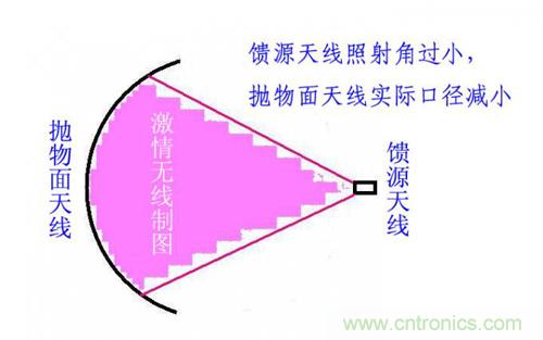 最簡(jiǎn)單使用的天線&mdash;&mdash;罐頭天線，可做正饋大鍋饋源！ 