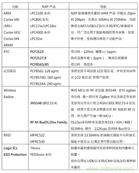 圖4 芯片列表