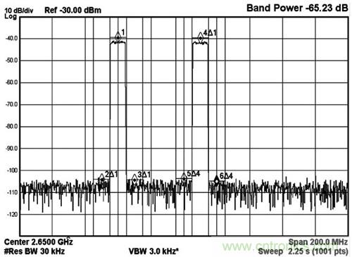圖5 MAX5879 2載波LTE性能測試，2650MHz和2.3Gsps(第三奈奎斯特頻帶)