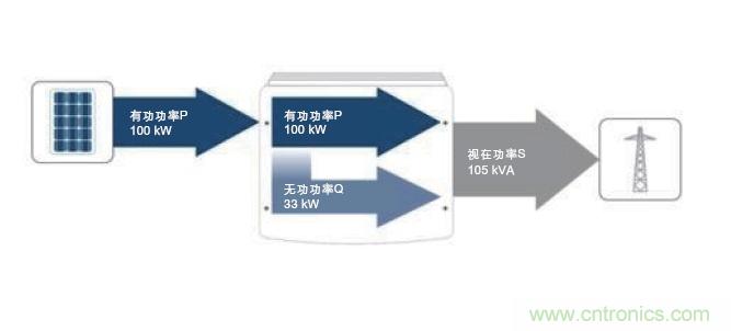 圖7：除了接收到的PV有功功率之外，所需的無功功率也在逆變器中產(chǎn)生。這兩者的幾何和就是視在功率；它對逆變器設(shè)計具有決定性的意義。(SMA提供)