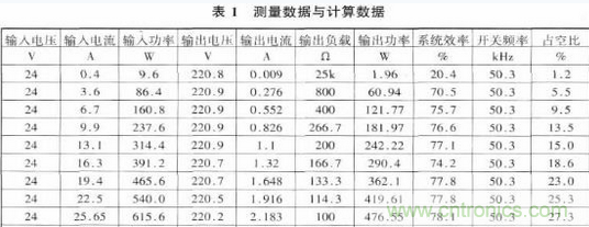 推薦:一款高效率基于推挽逆變的車載開(kāi)關(guān)電源電路設(shè)計(jì)方案