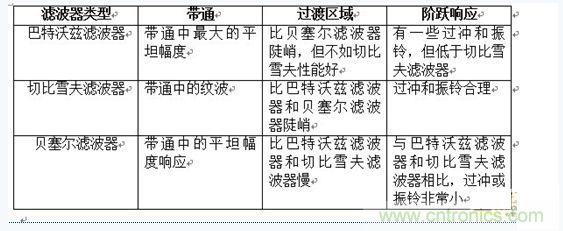 濾波器近似法類(lèi)型比較表