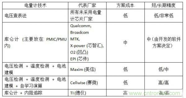 經(jīng)典分享:單節(jié)鋰電池電量計的相關設計技術