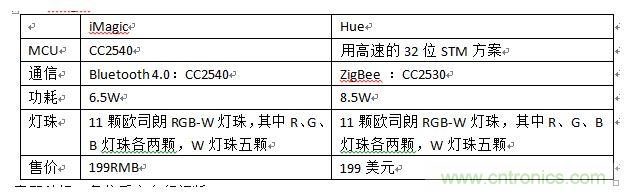 iMagic和Hue，進(jìn)行一個(gè)簡單對比