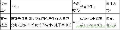 原創(chuàng)精華！&ldquo;過電壓保護(hù)器件性能比較&rdquo;與&ldquo;監(jiān)控系統(tǒng)電源供電雷電防護(hù)方案&rdquo;