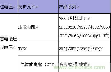 原創(chuàng)精華！&ldquo;過電壓保護(hù)器件性能比較&rdquo;與&ldquo;監(jiān)控系統(tǒng)電源供電雷電防護(hù)方案&rdquo;