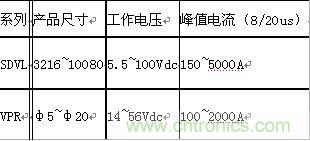 原創(chuàng)精華！&ldquo;過電壓保護(hù)器件性能比較&rdquo;與&ldquo;監(jiān)控系統(tǒng)電源供電雷電防護(hù)方案&rdquo;