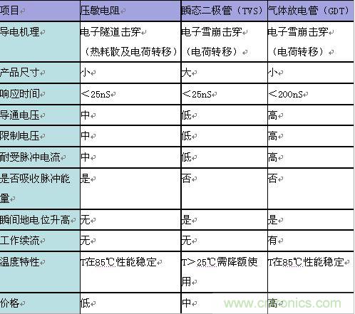 原創(chuàng)精華！&ldquo;過電壓保護(hù)器件性能比較&rdquo;與&ldquo;監(jiān)控系統(tǒng)電源供電雷電防護(hù)方案&rdquo;