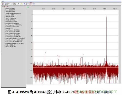  AD9523為AD9643提供時(shí)鐘（245.76 MHz，fIN = 140.1 MHz）
