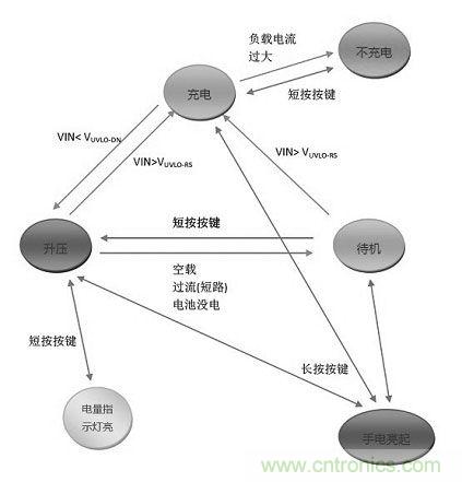 【導讀】移動電源現在已經成為人手必備的產品，智能機平板的流行讓電量總是處于一種不夠用的狀態(tài)，移動電源也應時而生，不過移動電源的問題也越來越多，更新換代也就越來越頻繁，如何讓移動電源高效率又安全呢？請看本文。